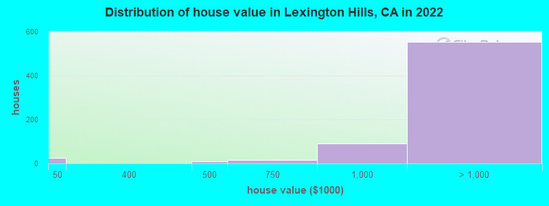 Distribution of house value in Lexington Hills, CA in 2022