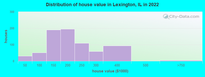 Distribution of house value in Lexington, IL in 2022