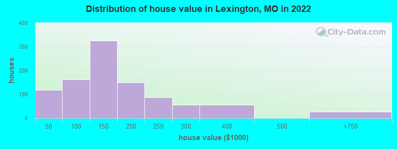 Distribution of house value in Lexington, MO in 2022
