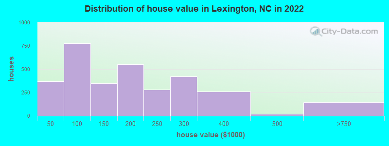Distribution of house value in Lexington, NC in 2019