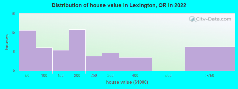 Distribution of house value in Lexington, OR in 2022