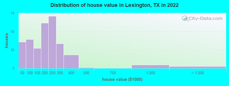 Distribution of house value in Lexington, TX in 2022