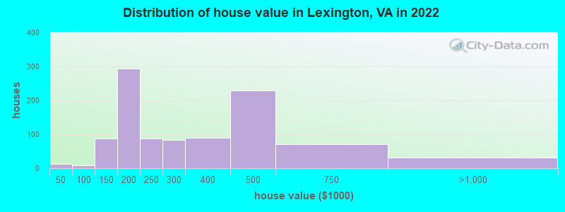 Distribution of house value in Lexington, VA in 2022