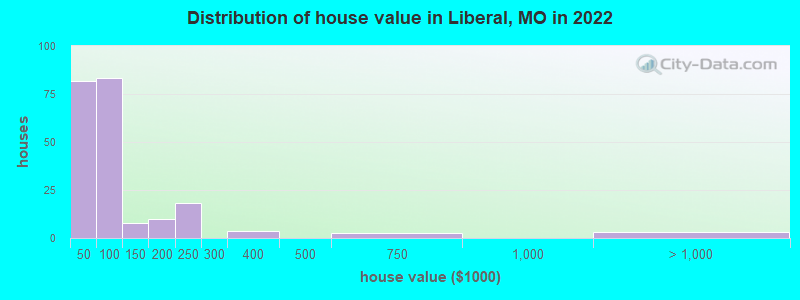 Distribution of house value in Liberal, MO in 2022