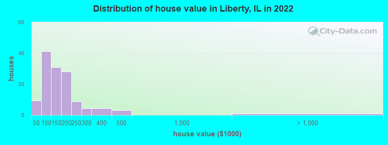 Distribution of house value in Liberty, IL in 2022