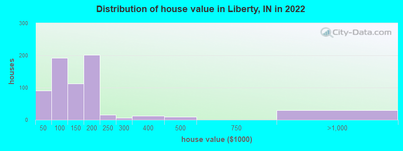 Distribution of house value in Liberty, IN in 2022