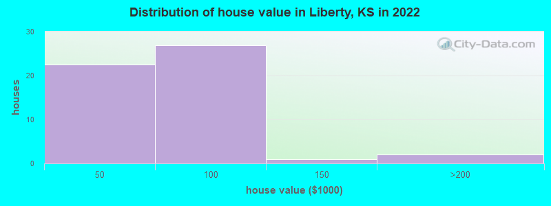 Distribution of house value in Liberty, KS in 2022
