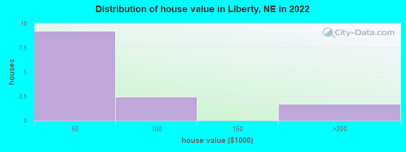 Distribution of house value in Liberty, NE in 2022