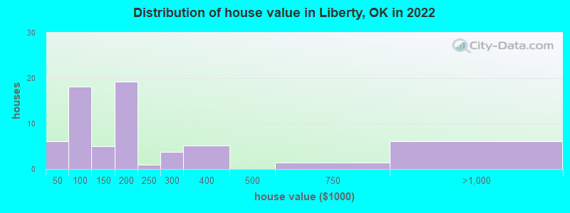 Distribution of house value in Liberty, OK in 2022