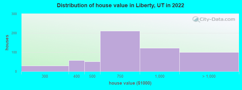 Distribution of house value in Liberty, UT in 2022
