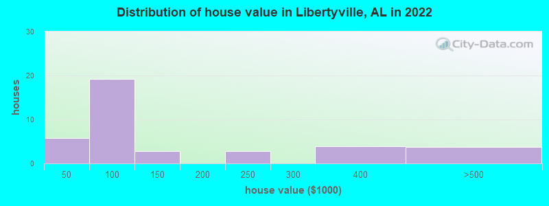 Distribution of house value in Libertyville, AL in 2022