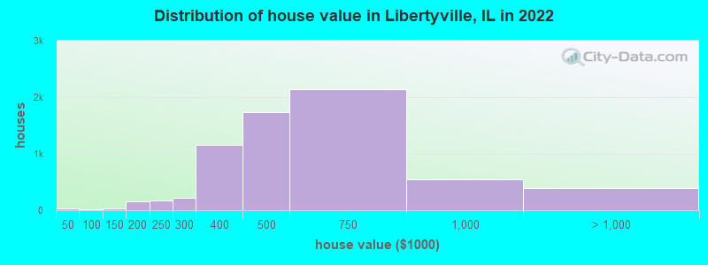 Distribution of house value in Libertyville, IL in 2019