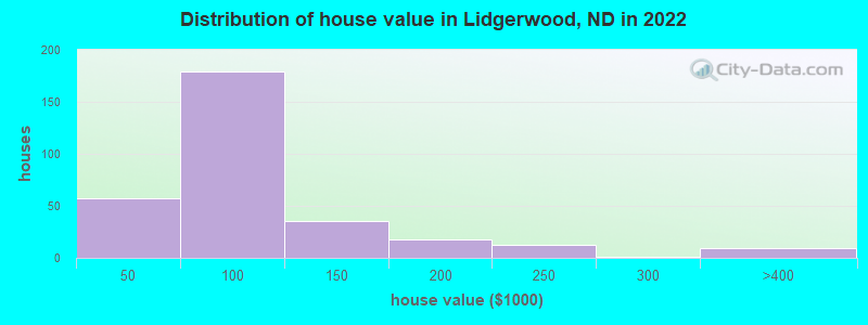 Distribution of house value in Lidgerwood, ND in 2022