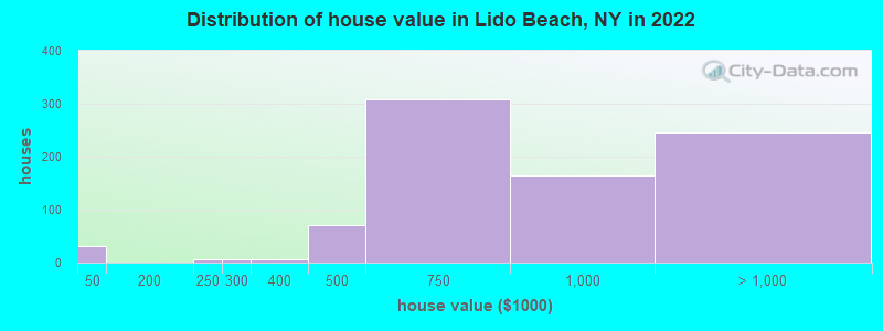 Distribution of house value in Lido Beach, NY in 2022