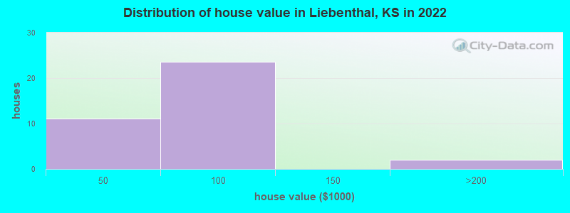 Distribution of house value in Liebenthal, KS in 2022