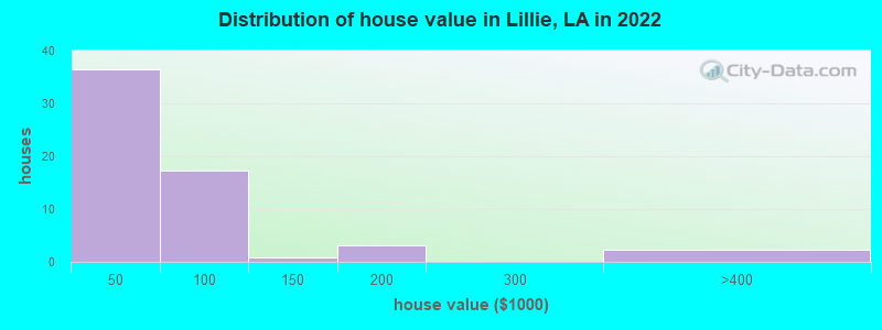 Distribution of house value in Lillie, LA in 2022