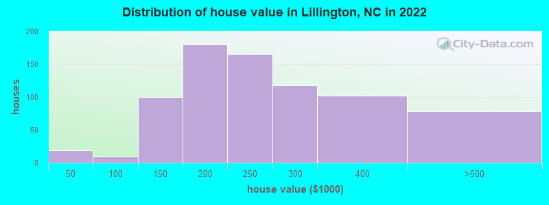 Distribution of house value in Lillington, NC in 2019