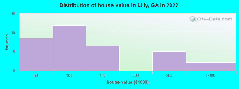 Distribution of house value in Lilly, GA in 2022