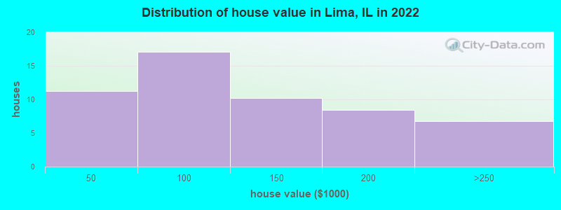 Distribution of house value in Lima, IL in 2022