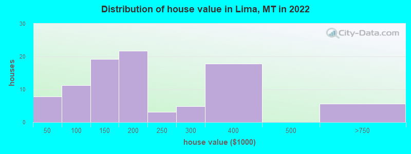 Distribution of house value in Lima, MT in 2022