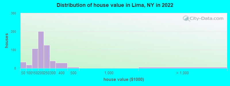 Distribution of house value in Lima, NY in 2022