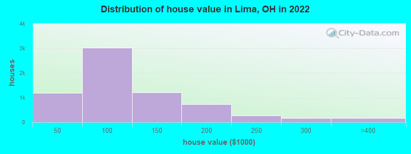 Distribution of house value in Lima, OH in 2019