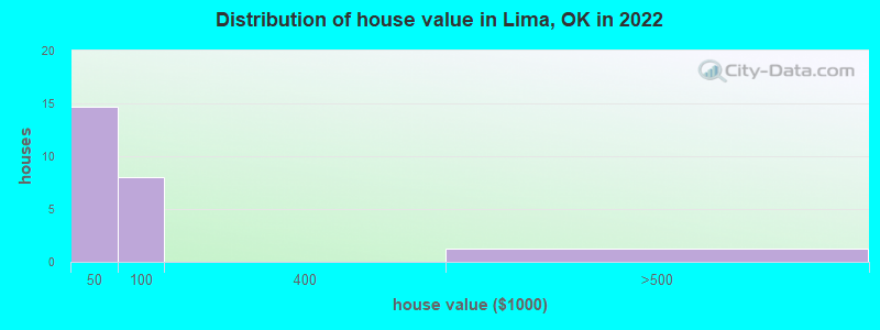 Distribution of house value in Lima, OK in 2022