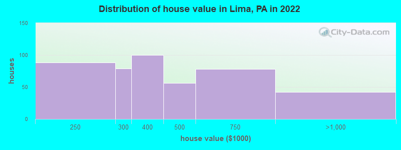 Distribution of house value in Lima, PA in 2022