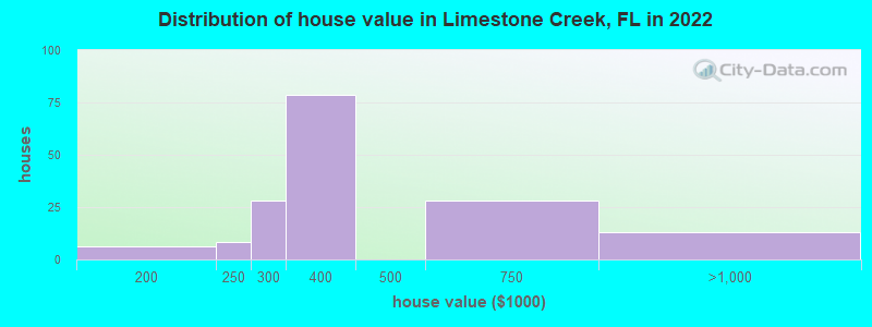 Distribution of house value in Limestone Creek, FL in 2022