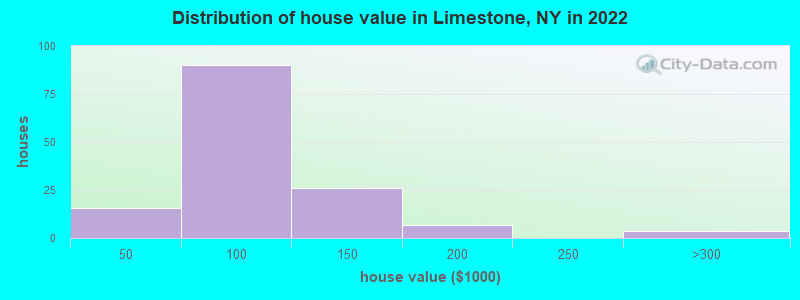 Distribution of house value in Limestone, NY in 2022