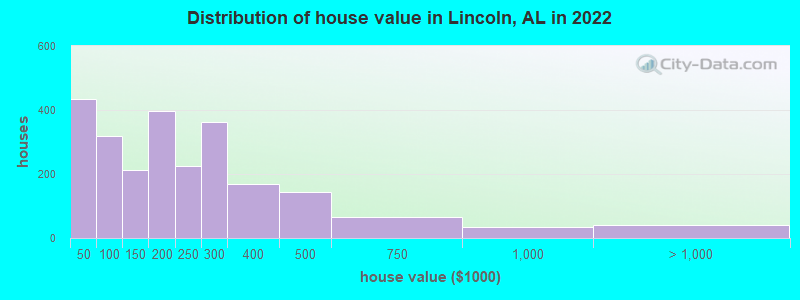 Distribution of house value in Lincoln, AL in 2022