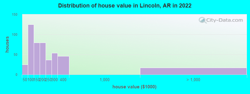 Distribution of house value in Lincoln, AR in 2022