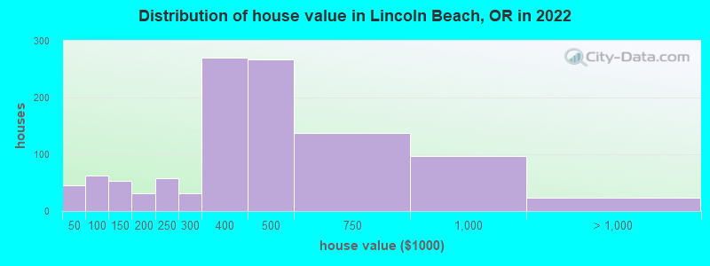 Distribution of house value in Lincoln Beach, OR in 2022