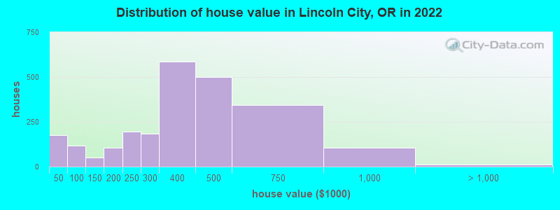 Distribution of house value in Lincoln City, OR in 2022