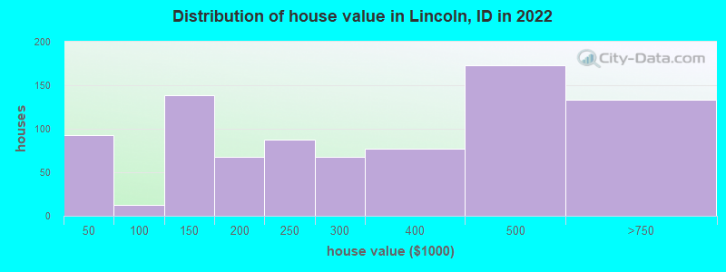 Distribution of house value in Lincoln, ID in 2022