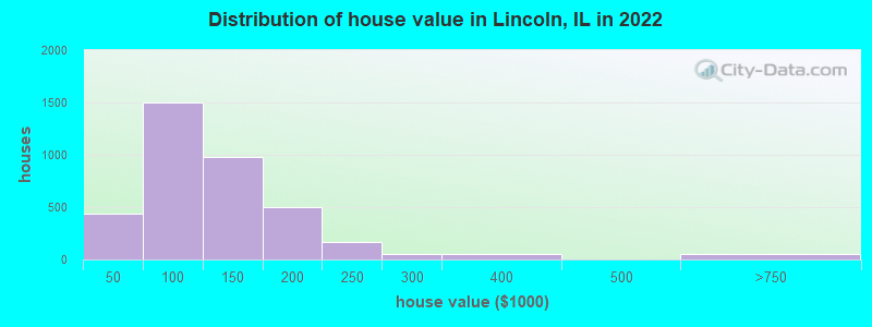 Distribution of house value in Lincoln, IL in 2021