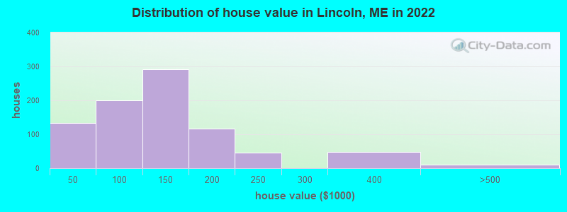 Distribution of house value in Lincoln, ME in 2019