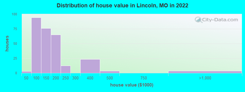 Distribution of house value in Lincoln, MO in 2022