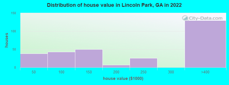 Distribution of house value in Lincoln Park, GA in 2022