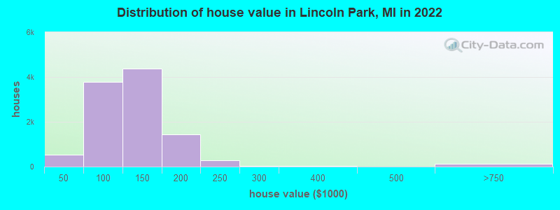 Distribution of house value in Lincoln Park, MI in 2022