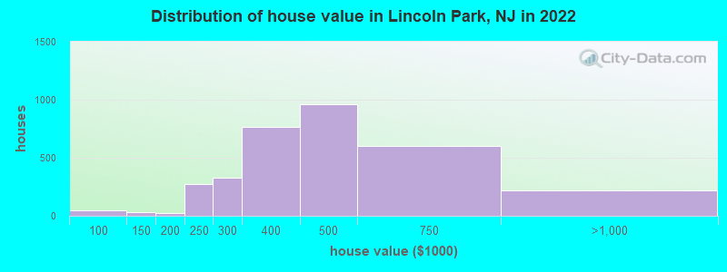 Distribution of house value in Lincoln Park, NJ in 2022