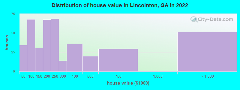Distribution of house value in Lincolnton, GA in 2022
