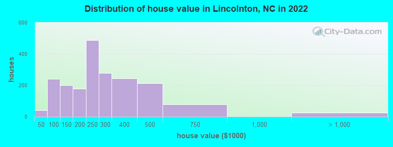 Distribution of house value in Lincolnton, NC in 2019