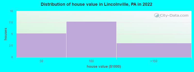 Distribution of house value in Lincolnville, PA in 2022