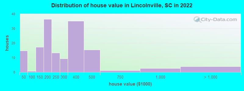 Distribution of house value in Lincolnville, SC in 2022