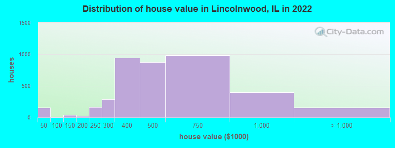 Distribution of house value in Lincolnwood, IL in 2022