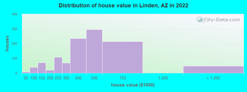 Distribution of house value in Linden, AZ in 2022