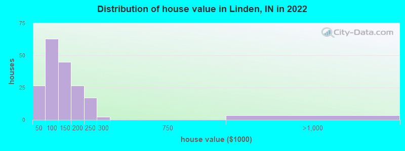 Distribution of house value in Linden, IN in 2022