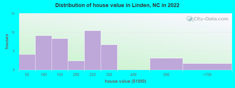 Distribution of house value in Linden, NC in 2022