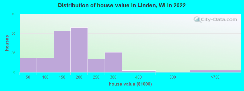 Distribution of house value in Linden, WI in 2022